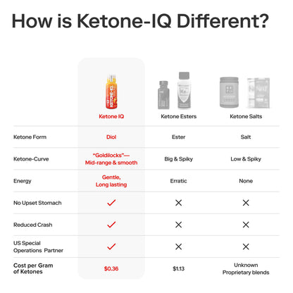 Ketone-IQ No Caffeine Shot